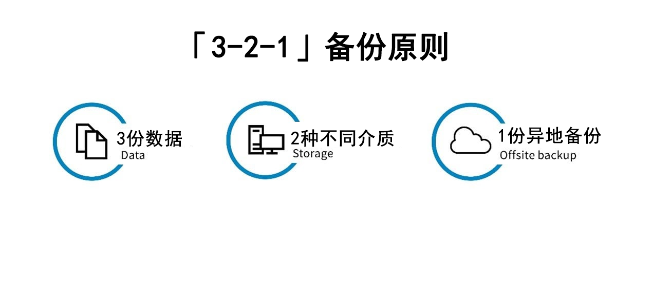 NAS部署自动「3-2-1」备份