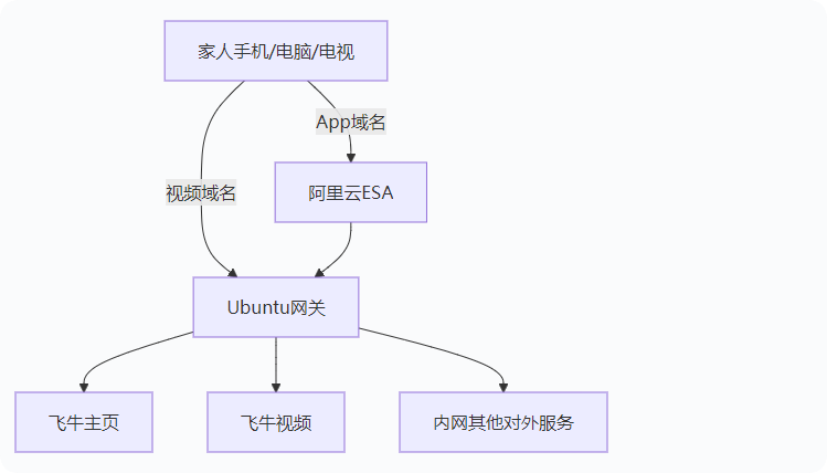 使用阿里云免费的边缘安全加速 ESA为飞牛Nas加层防护