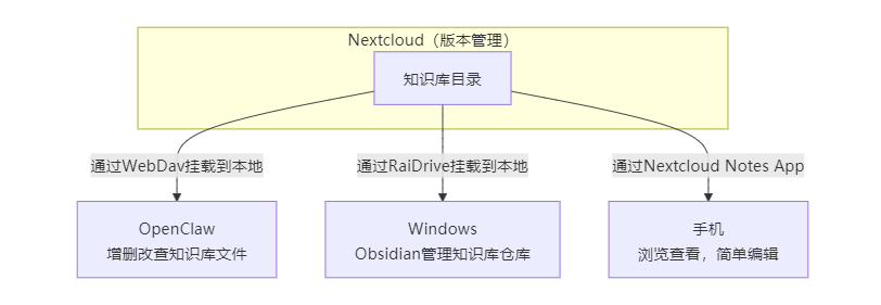 使用OpenClaw搭建本地个人知识库