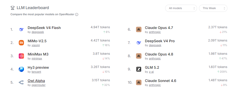 OpenRouter 最新排行：中国模型屠榜，但干活还得靠 Claude
