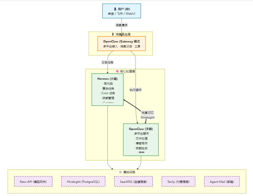 我的 AI 助手中枢：OpenClaw + Hermes + Hindsight 怎么搭起来的