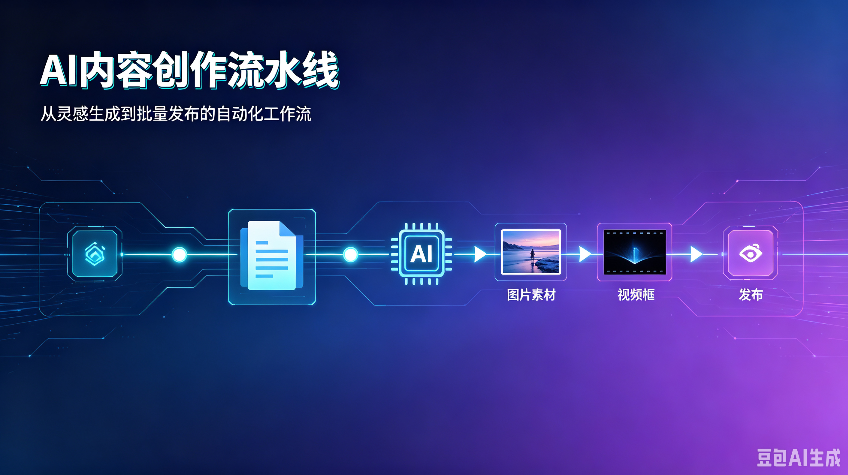 AI内容创作流水线